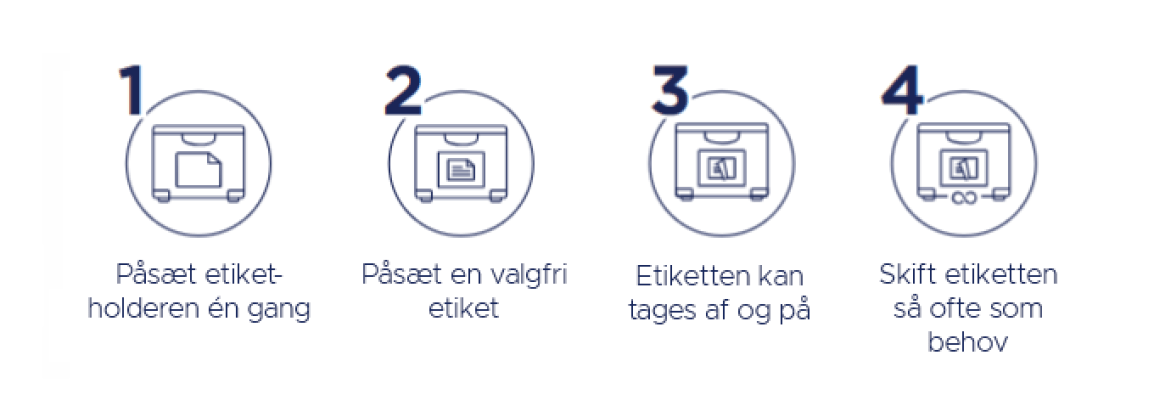 Placard: Step 1 påsæt etiketholderen én gang, step 2, påsæt en valgfri etiket, step 3 etiketten kan tages af og på og setp 4 skift etiketten så ofte som behov