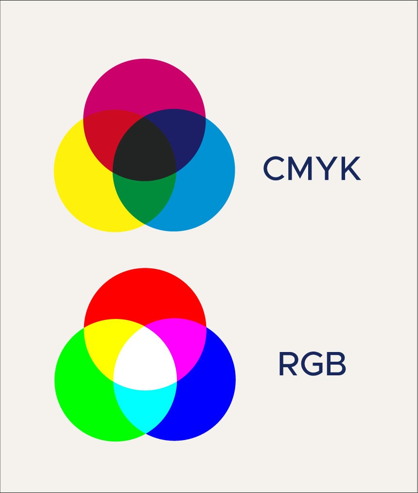 Viser visuelt forskel på CMYK og RGB farver